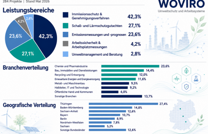 Professionelle WOVIRO-Infografik mit Kreis- und Balkendiagrammen zu Leistungsbereichen, Branchenverteilung und geografischer Verteilung von Umwelt- und Ingenieurprojekten in Deutschland.