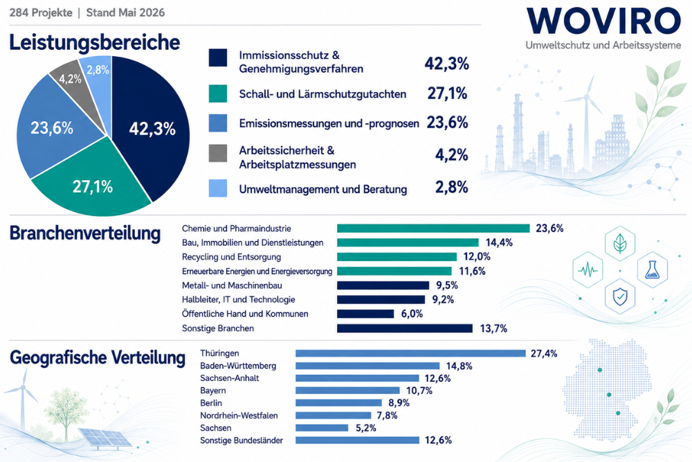 Professionelle WOVIRO-Infografik mit Kreis- und Balkendiagrammen zu Leistungsbereichen, Branchenverteilung und geografischer Verteilung von Umwelt- und Ingenieurprojekten in Deutschland.